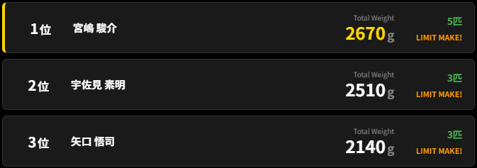 上位3人の成績